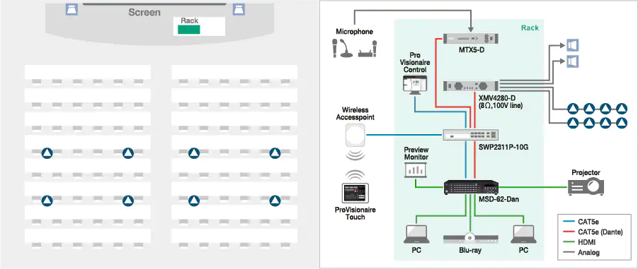 Yamaha ProVisionaire: Comprehensive control both audio and video content (Conference rooms, Auditrium, Multipurpose halls, Hotel Banquet)