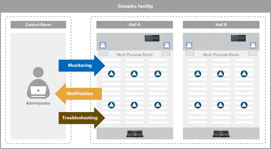 Yamaha ProVisionaire: ProVisionaire Monitoring Service