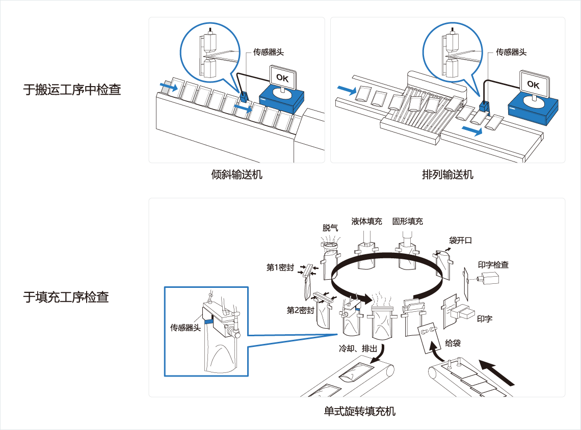 [Image] 于搬运工序中检查，于填充工序检查